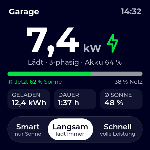 Display beim Laden: 7,4 kW, 62 % Sonne